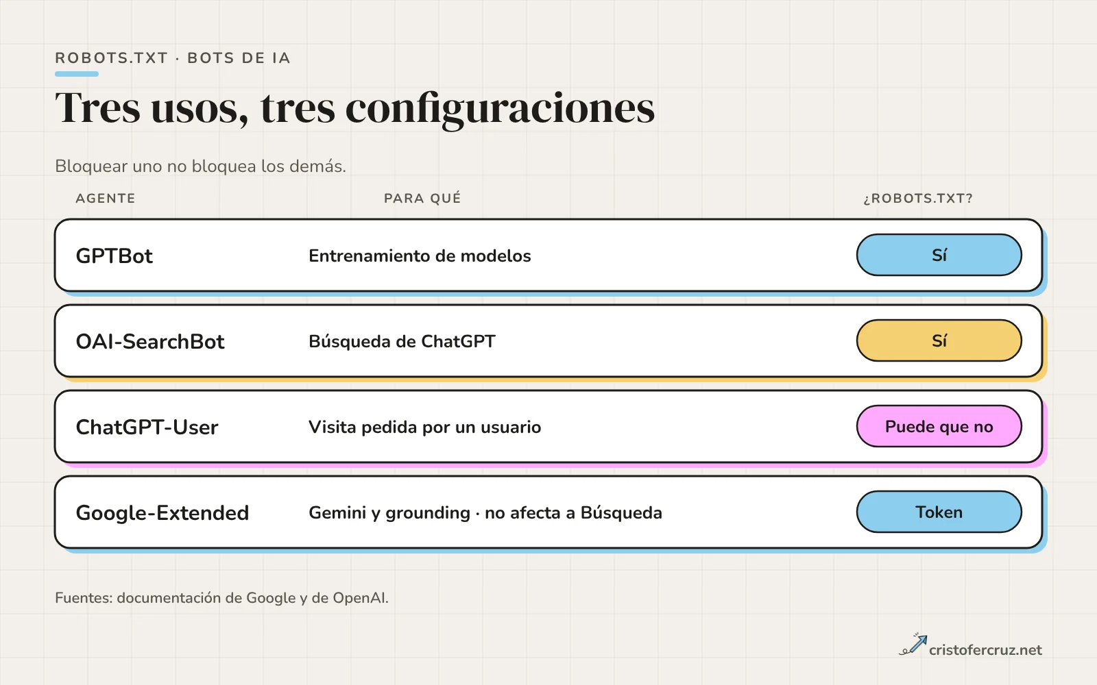 Tres filas con GPTBot para entrenamiento, OAI-SearchBot para búsqueda de ChatGPT y ChatGPT-User para visitas iniciadas por un usuario, más una fila de Google-Extended como token de control.