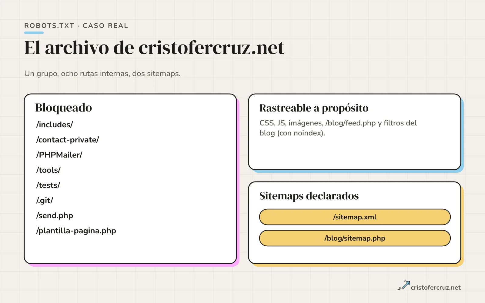 Resumen del robots.txt de cristofercruz.net: un solo grupo con asterisco, ocho rutas bloqueadas, CSS y JavaScript accesibles y dos sitemaps declarados.