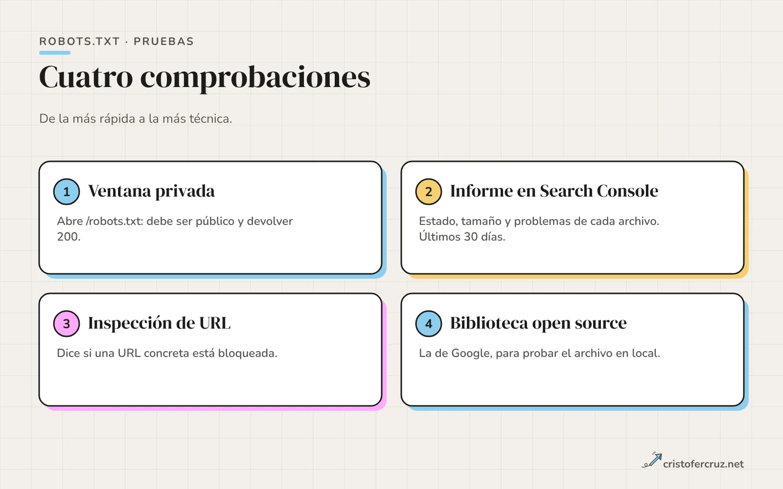 Cuatro pasos para probar robots.txt: abrirlo en ventana privada, revisar el informe de Search Console, inspeccionar una URL y probarlo en local con la biblioteca de Google.