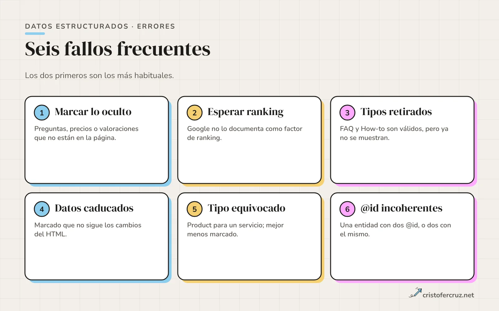 Seis tarjetas con errores frecuentes de schema: marcar contenido oculto, FAQ inventadas, datos desactualizados, tipos incorrectos, duplicar formatos e identificadores incoherentes.
