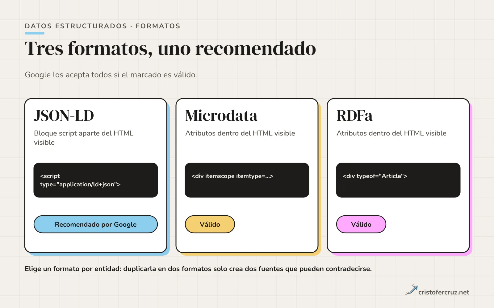 Tres tarjetas con los formatos de datos estructurados: JSON-LD marcado como recomendado por Google, Microdata y RDFa, cada uno con una línea sobre dónde vive el marcado.