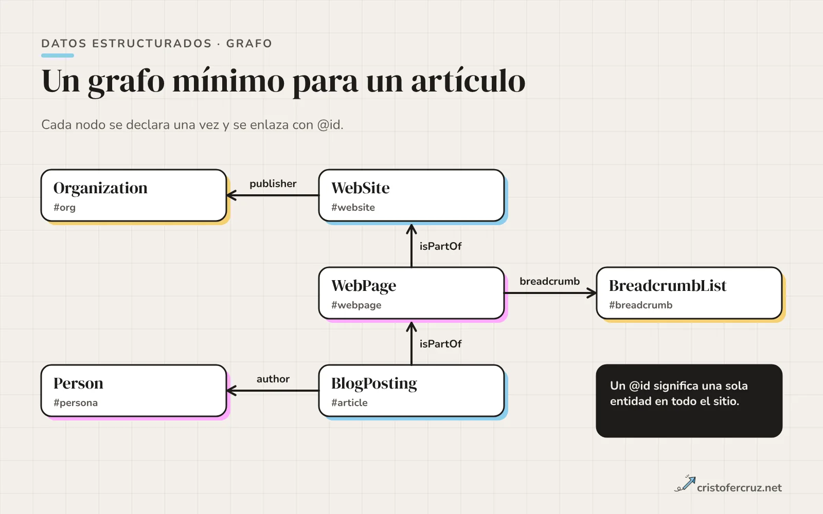 Diagrama con cinco nodos conectados por flechas: WebSite, Organization, WebPage, BlogPosting y BreadcrumbList, con las propiedades publisher, isPartOf, author y breadcrumb sobre cada flecha.