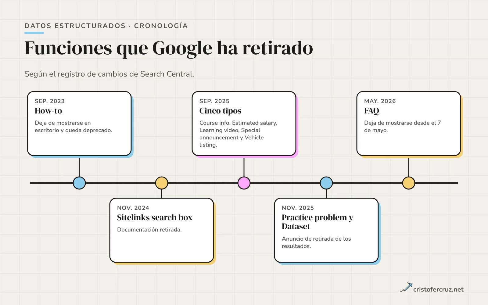 Línea de tiempo con las retiradas de resultados enriquecidos: How-to en septiembre de 2023, varios tipos en septiembre de 2025, Practice problem y Dataset en noviembre de 2025 y FAQ en mayo de 2026.
