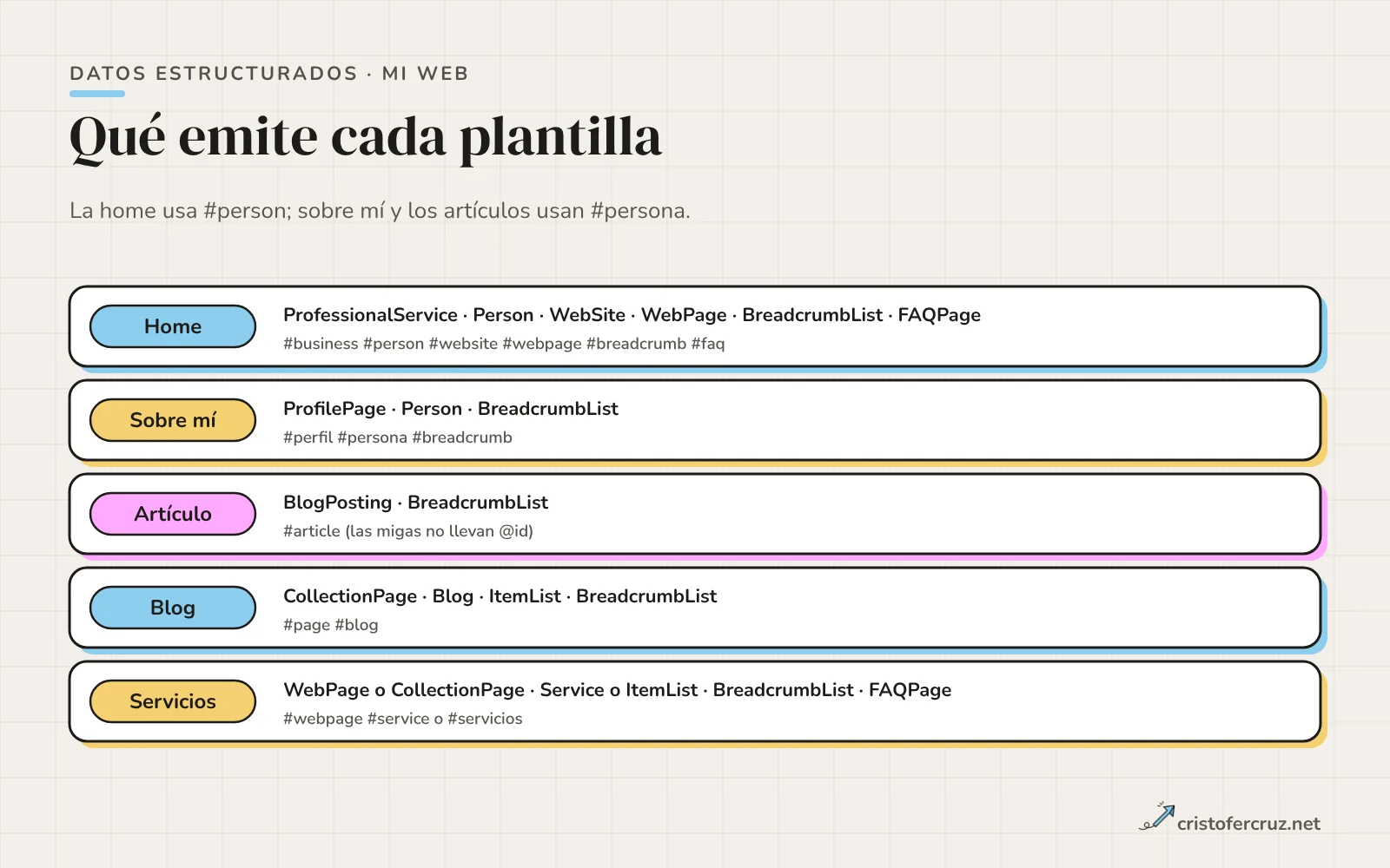 Esquema de los nodos que emite cada tipo de página de la web: home, sobre mí, artículo, blog y servicios, con los identificadores @id de cada uno.