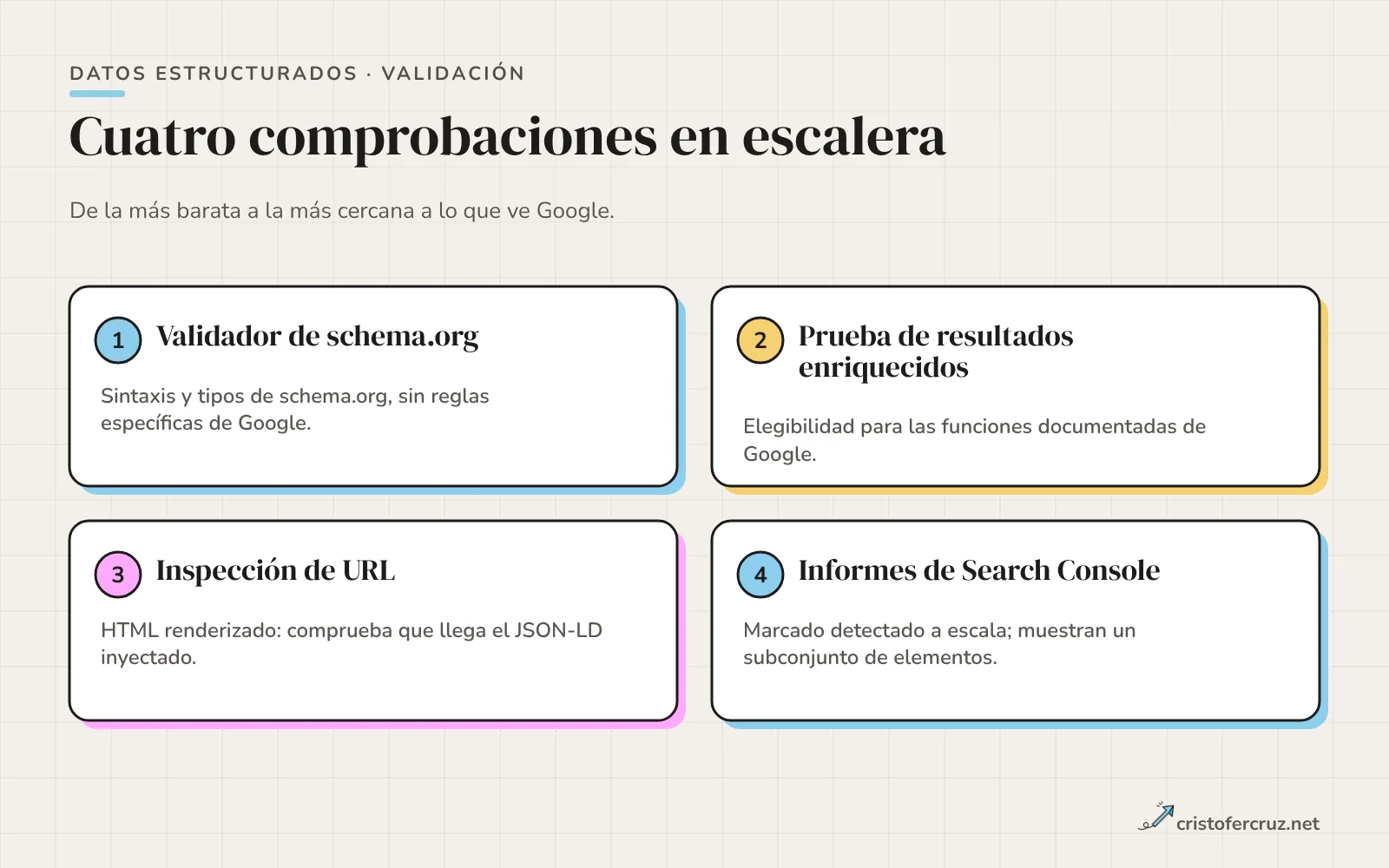 Cuatro pasos de validación en escalera: validador de schema.org, Prueba de resultados enriquecidos, Inspección de URL y informes de Search Console.