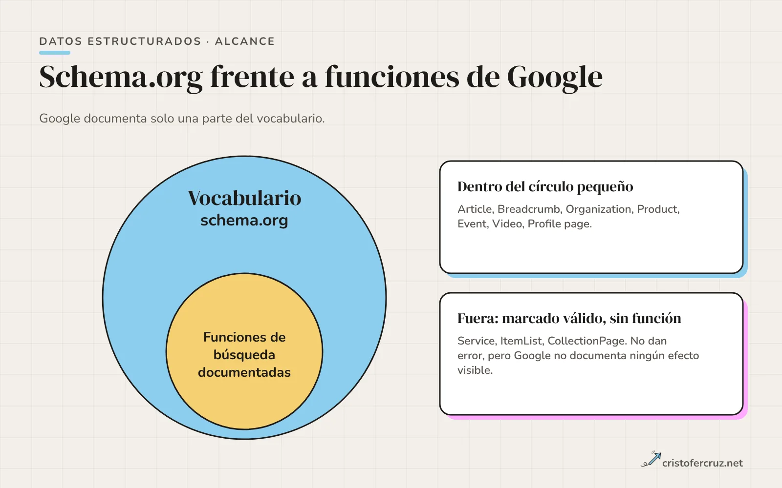 Dos círculos concéntricos: el grande es el vocabulario schema.org y el pequeño las funciones de búsqueda documentadas por Google, con un ejemplo de tipo en cada zona.