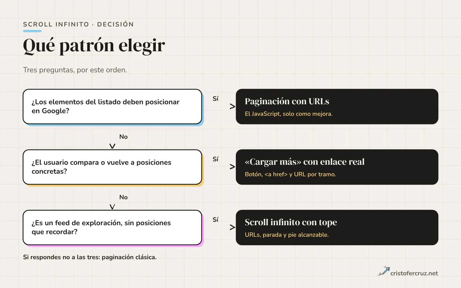 Árbol de decisión con tres preguntas: si el listado debe posicionar, paginación con URLs; si el usuario compara, cargar más con enlace real; si es un feed, scroll infinito con tope.