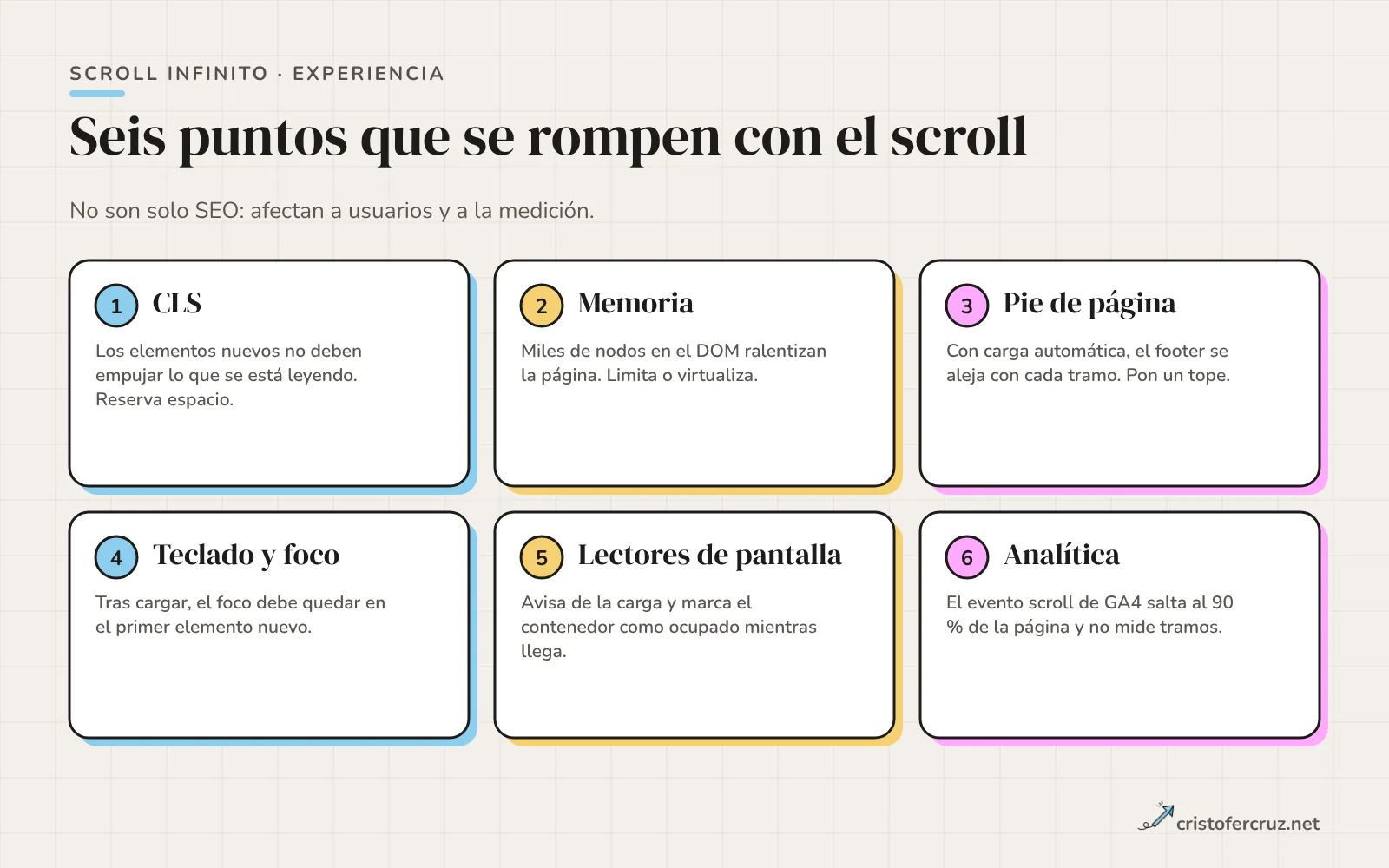 Seis tarjetas: CLS, memoria, pie de página, teclado y foco, lectores de pantalla y analítica, con el riesgo de cada una en el scroll infinito.