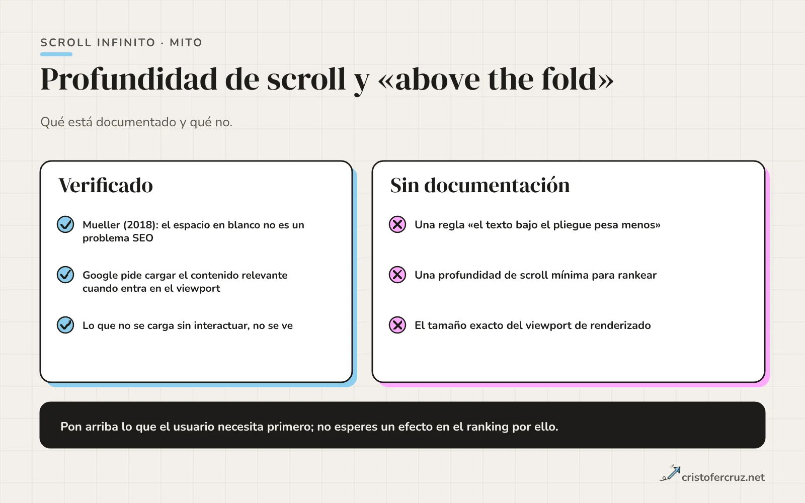 Dos columnas: lo verificado sobre scroll y above the fold, frente a lo que no está documentado como una regla de peso por posición o una profundidad mínima de scroll.