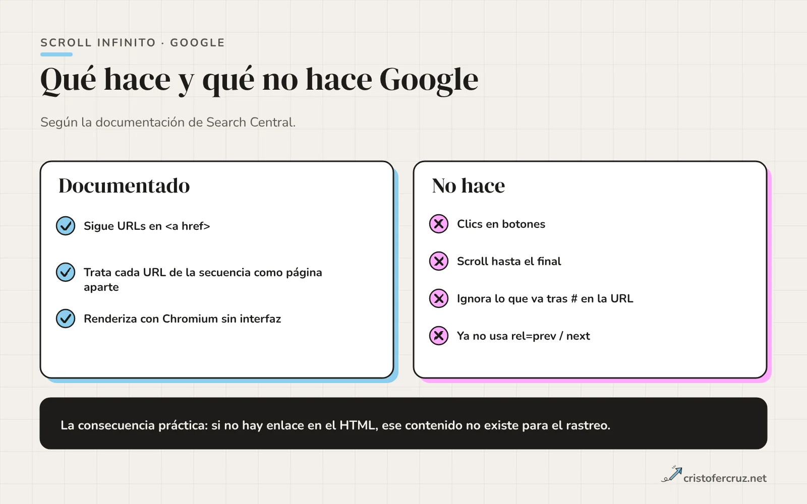 Dos columnas: lo que Google hace (sigue href, trata cada URL como página aparte, renderiza con Chromium) y lo que no hace (clics, scroll, fragmentos, rel prev y next).