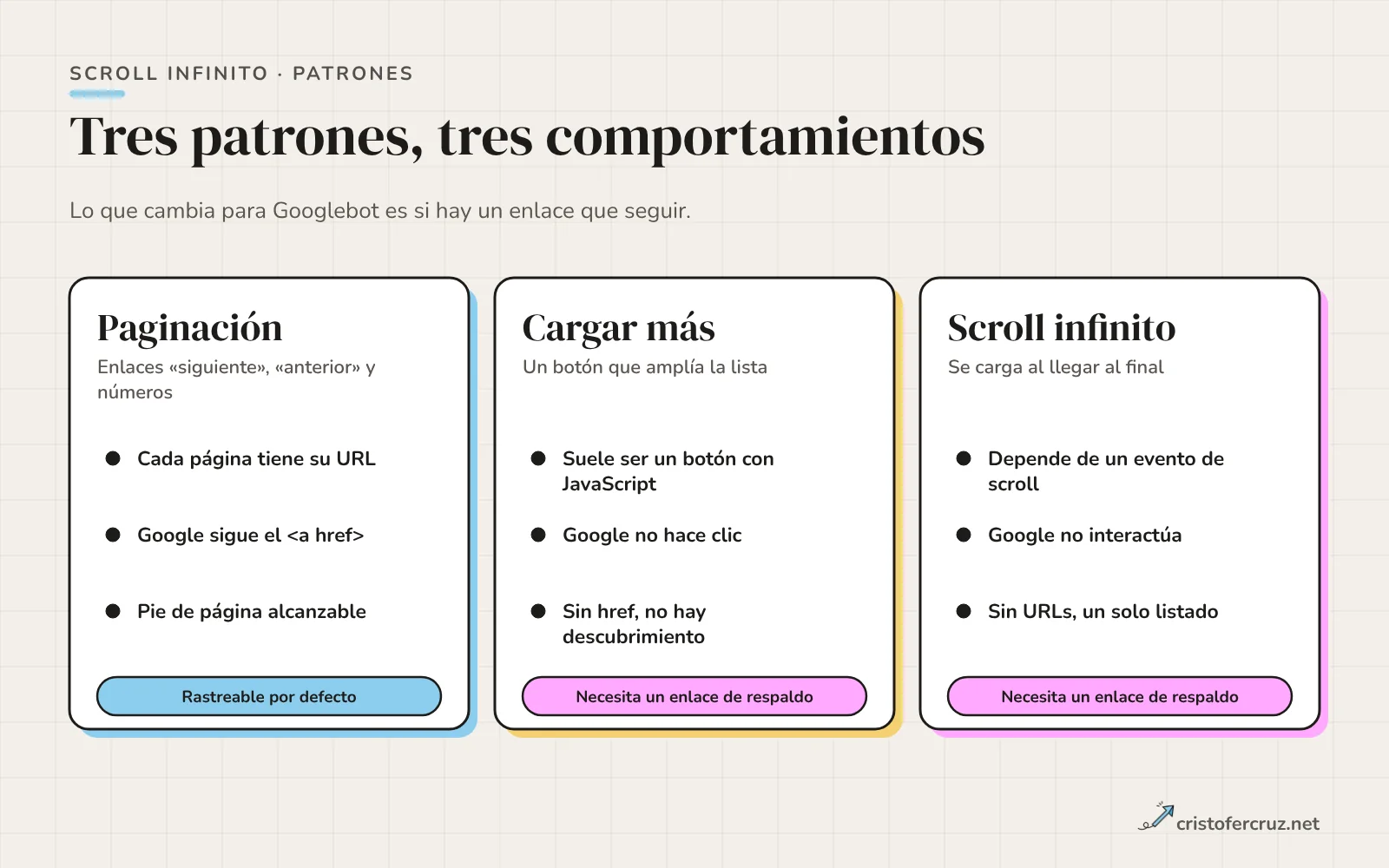 Tres tarjetas: paginación, cargar más y scroll infinito, cada una con su comportamiento ante Googlebot y si es rastreable por defecto.