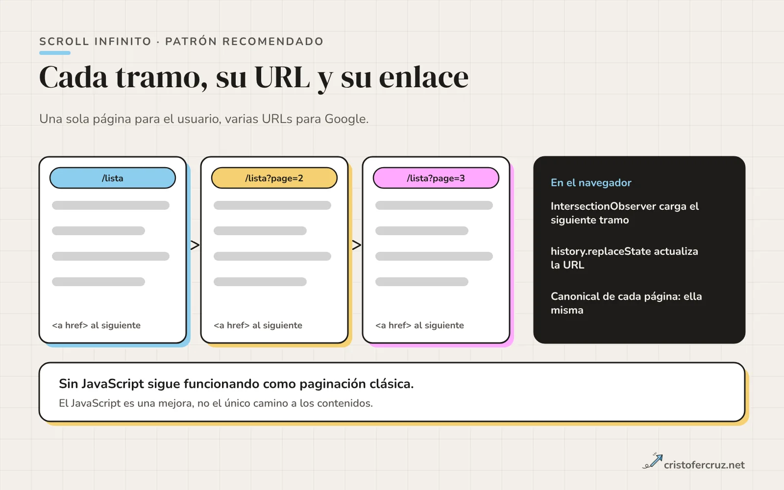 Tres páginas de listado con las URL /lista, /lista?page=2 y /lista?page=3 unidas por enlaces, y un recuadro con las tareas del navegador: IntersectionObserver, replaceState y canonical autorreferenciado.