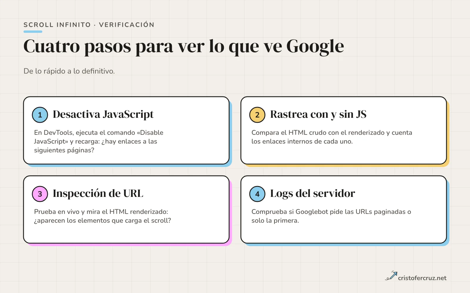 Cuatro pasos para comprobar lo que ve Google: desactivar JavaScript, rastrear con y sin JS, inspeccionar la URL y revisar los logs.