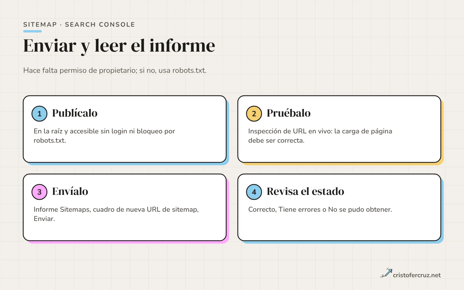 Cuatro pasos numerados: publicar el sitemap, probarlo con inspección de URL en vivo, enviarlo en el informe Sitemaps y revisar su estado.