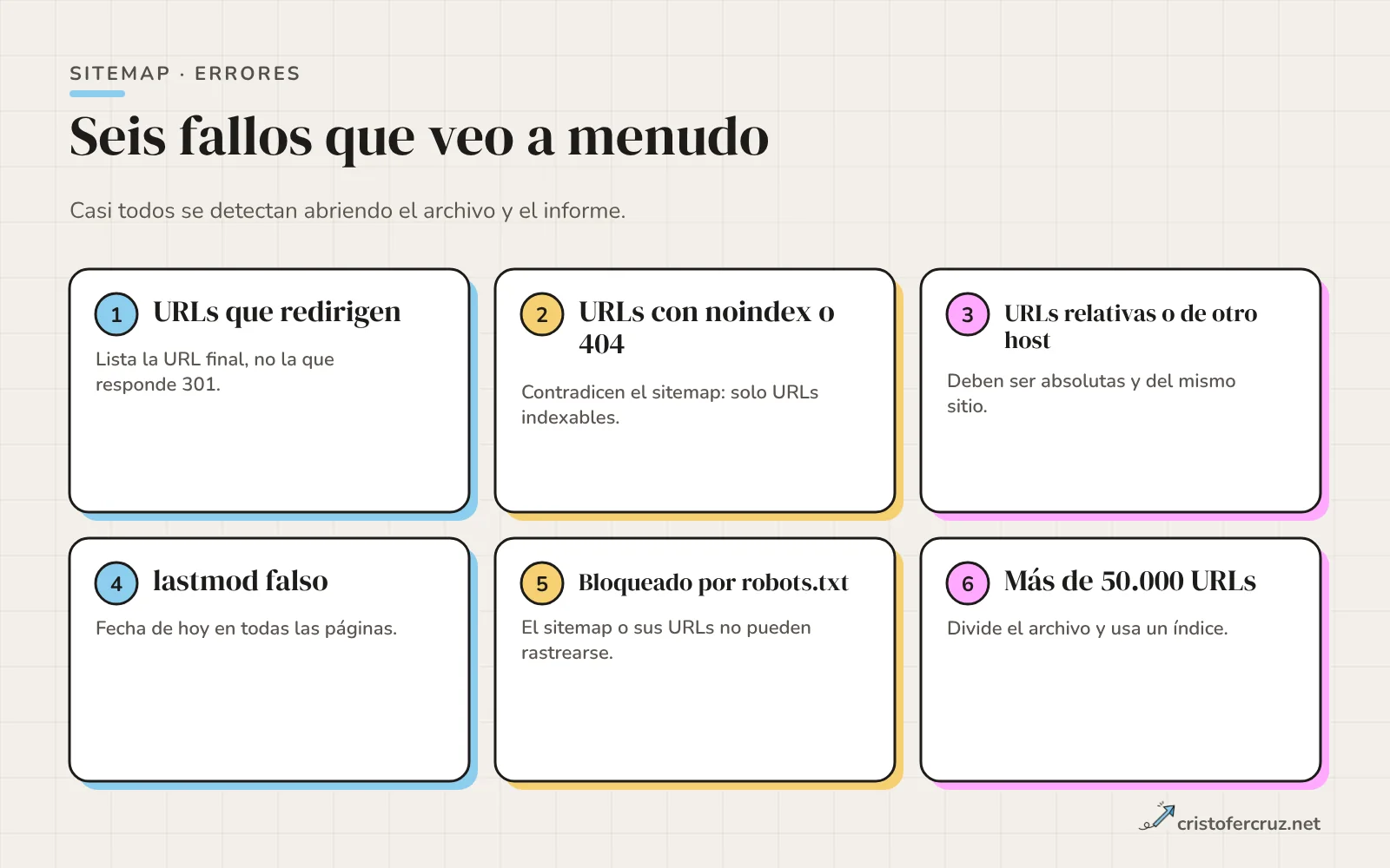 Seis tarjetas con errores frecuentes: URLs que redirigen, noindex o 404, URLs relativas o de otro host, lastmod falso, bloqueo por robots.txt y más de 50.000 URLs.