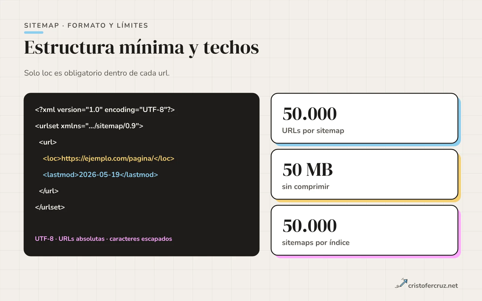 Bloque de código con un sitemap mínimo y tres tarjetas con los límites: 50.000 URLs por sitemap, 50 MB sin comprimir y 50.000 sitemaps por índice.