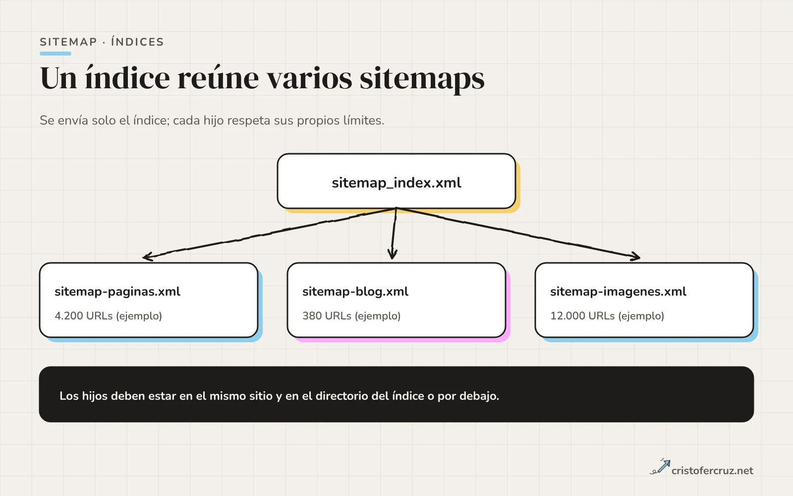 Un archivo sitemap_index.xml del que cuelgan tres sitemaps hijos: páginas, blog e imágenes, con una nota sobre su ubicación.