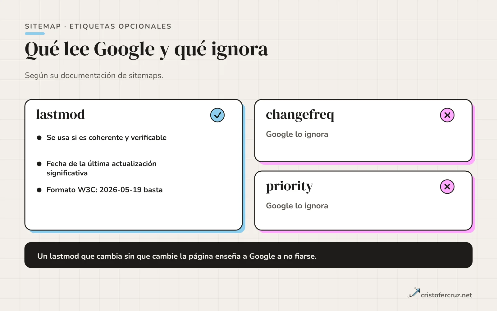 Tres tarjetas: lastmod marcado como usado si es coherente y verificable, y changefreq y priority marcados como ignorados por Google.