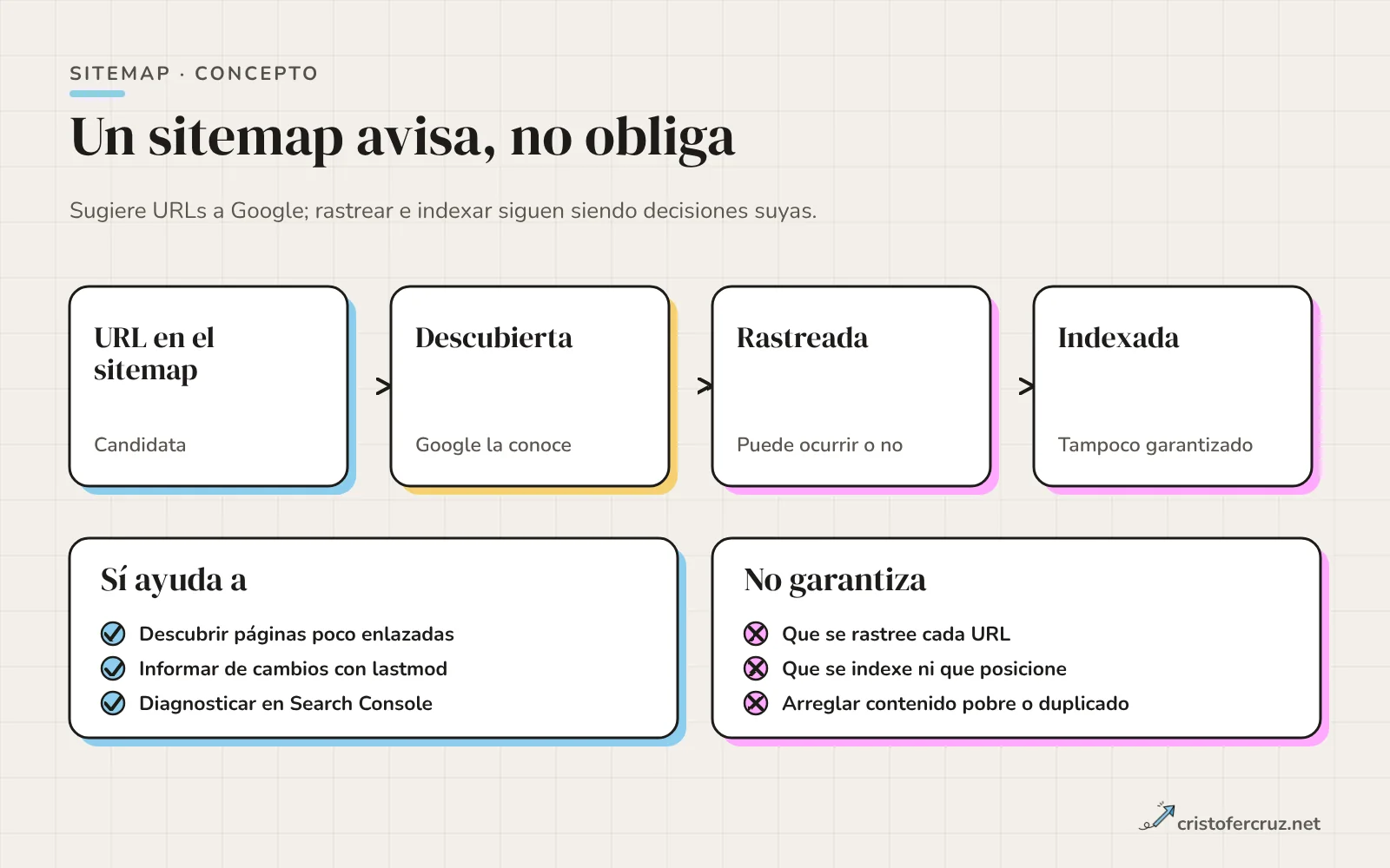 Cadena de cuatro pasos: URL en el sitemap, descubierta, rastreada e indexada, con los dos últimos marcados como no garantizados, y dos cajas con lo que el sitemap sí ayuda a hacer y lo que no garantiza.