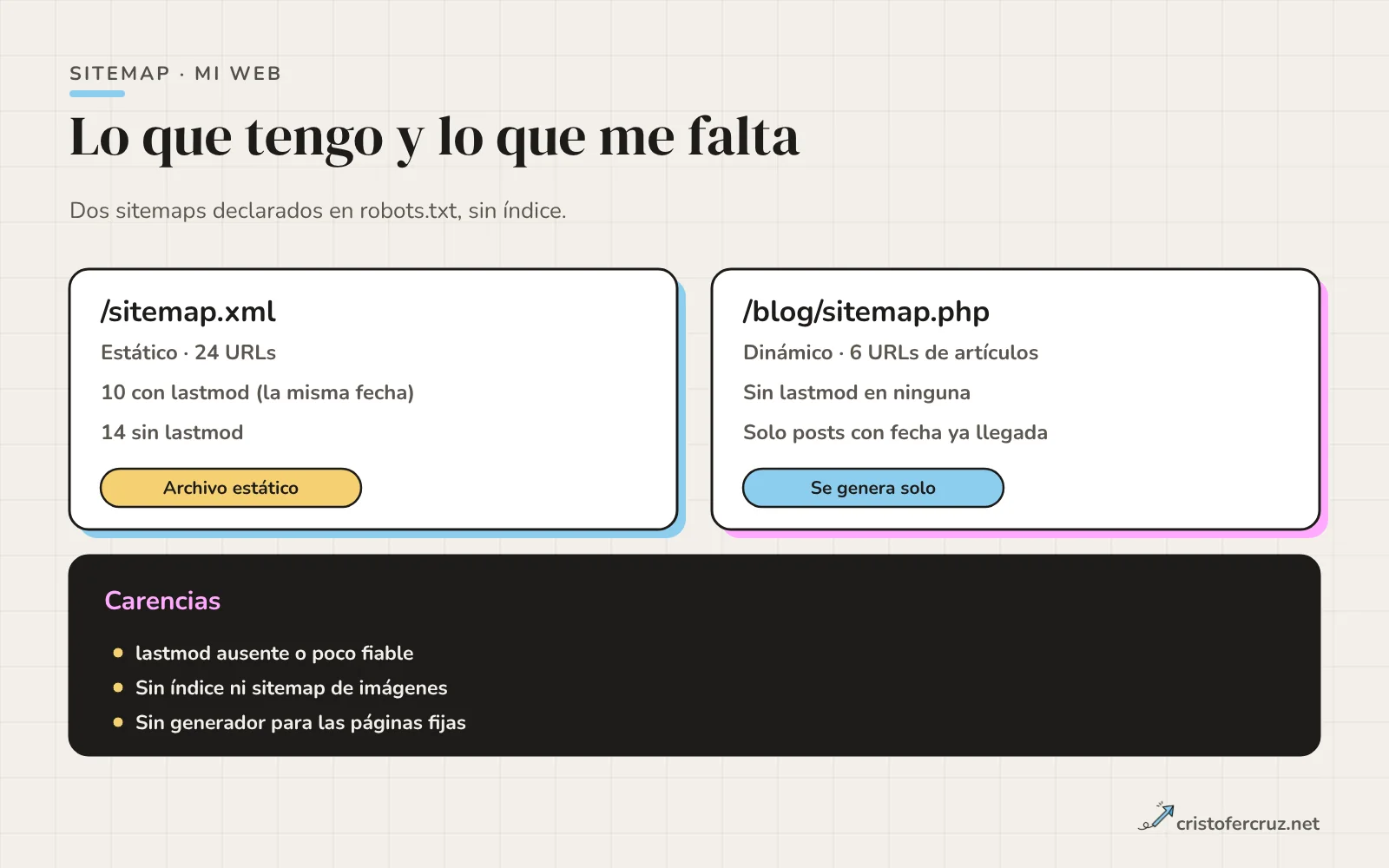 Dos tarjetas con los sitemaps de la web: sitemap.xml estático con 24 URLs y 10 con lastmod de la misma fecha, y blog/sitemap.php dinámico con 6 URLs sin lastmod; debajo, tres carencias.