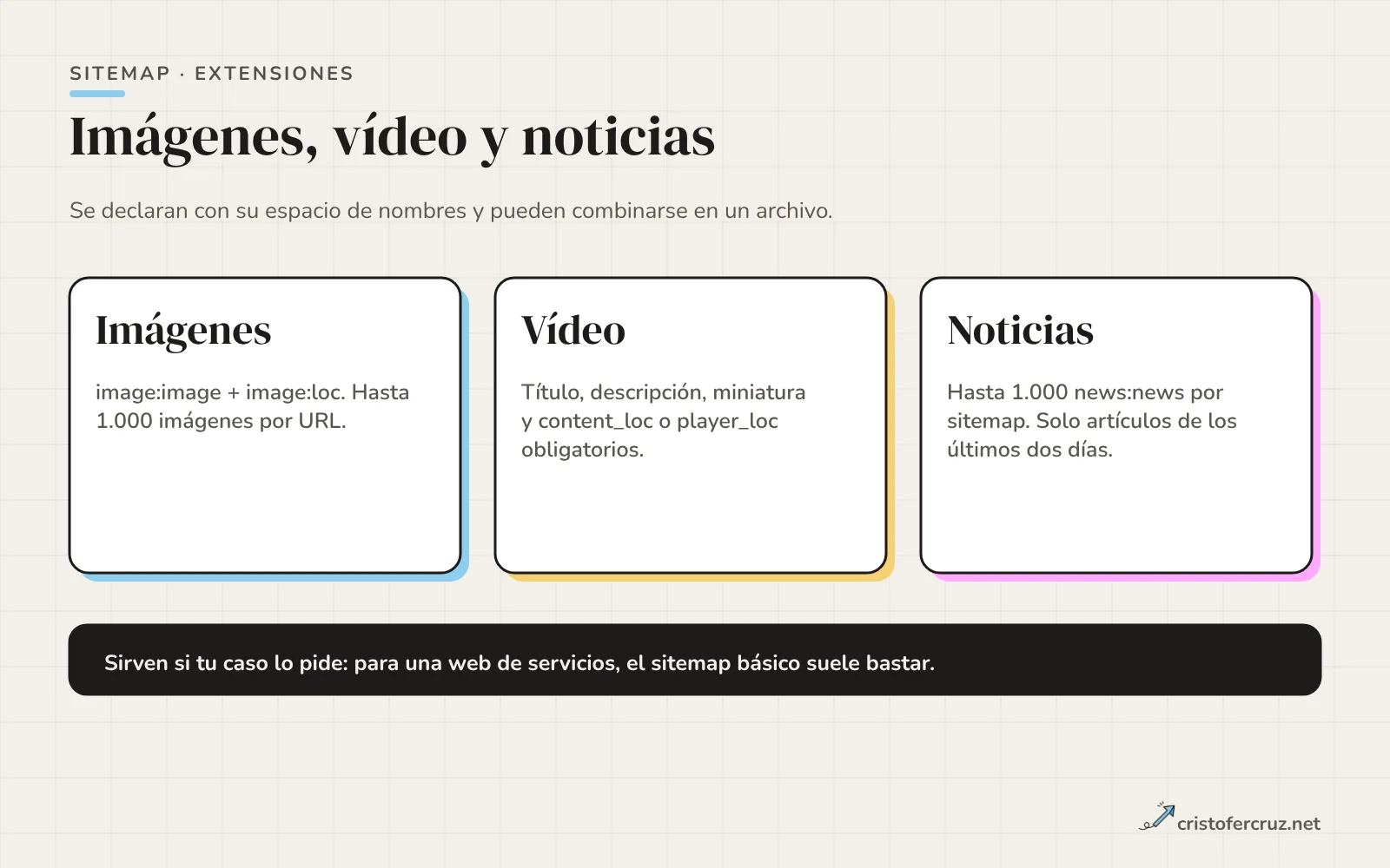 Tres tarjetas: imágenes con hasta 1.000 por URL, vídeo con título, descripción, miniatura y ubicación obligatorios, y noticias con hasta 1.000 por sitemap y solo los últimos dos días.