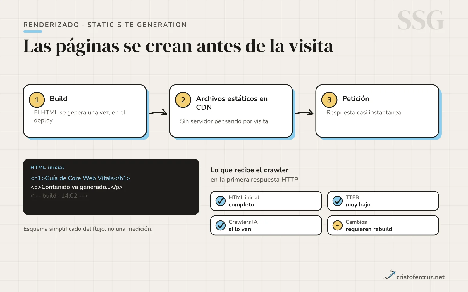 Esquema de SSG: HTML generado en build, servido desde CDN como archivos estáticos.