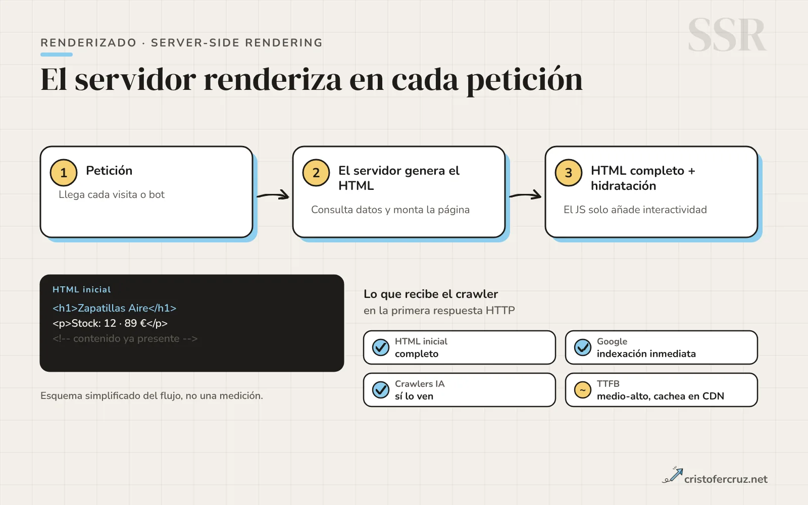 Esquema de SSR: el servidor genera el HTML completo en cada petición y el cliente lo hidrata, con su impacto en SEO.
