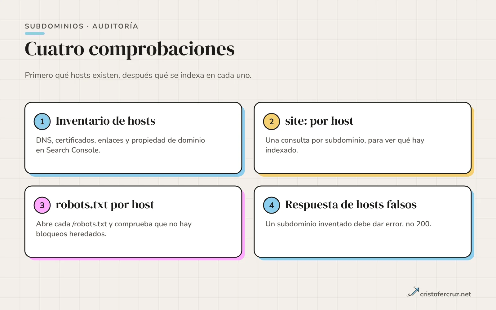 Cuatro pasos de auditoría: inventario de hosts, consulta site: por host, robots.txt de cada host y respuesta de hosts falsos.