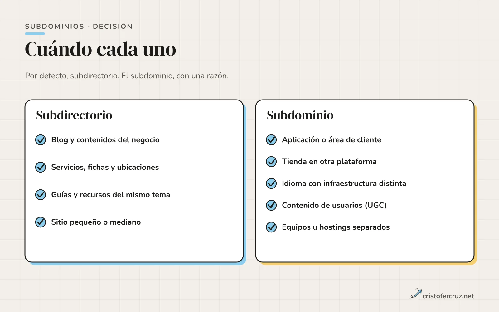 Dos tarjetas: subdirectorio para blog, servicios, guías y sitios pequeños; subdominio para aplicaciones, tiendas en otra plataforma, idiomas con infraestructura distinta, UGC y equipos separados.