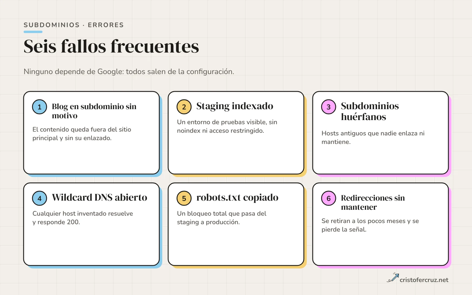 Seis tarjetas con errores: blog en subdominio sin motivo, staging indexado, subdominios huérfanos, wildcard DNS abierto, robots.txt copiado y redirecciones sin mantener.