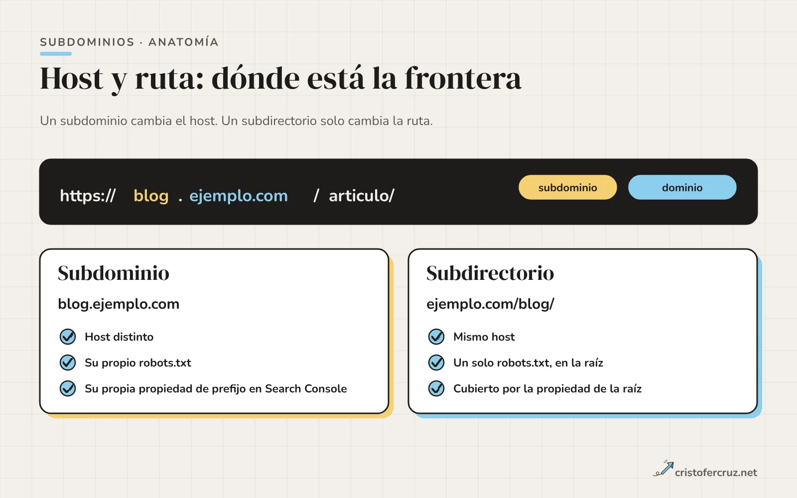 Una URL dividida en protocolo, subdominio, dominio y ruta, con dos tarjetas que comparan subdominio y subdirectorio por host, robots.txt y Search Console.