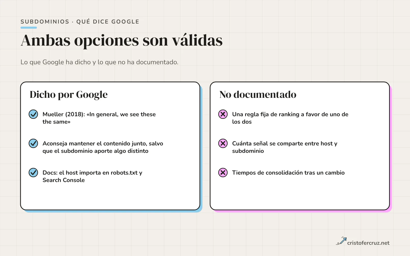 Dos columnas: lo dicho por Google (Mueller 2018 y la importancia del host en robots.txt y Search Console) y lo no documentado (regla fija de ranking, señal compartida, tiempos de consolidación).