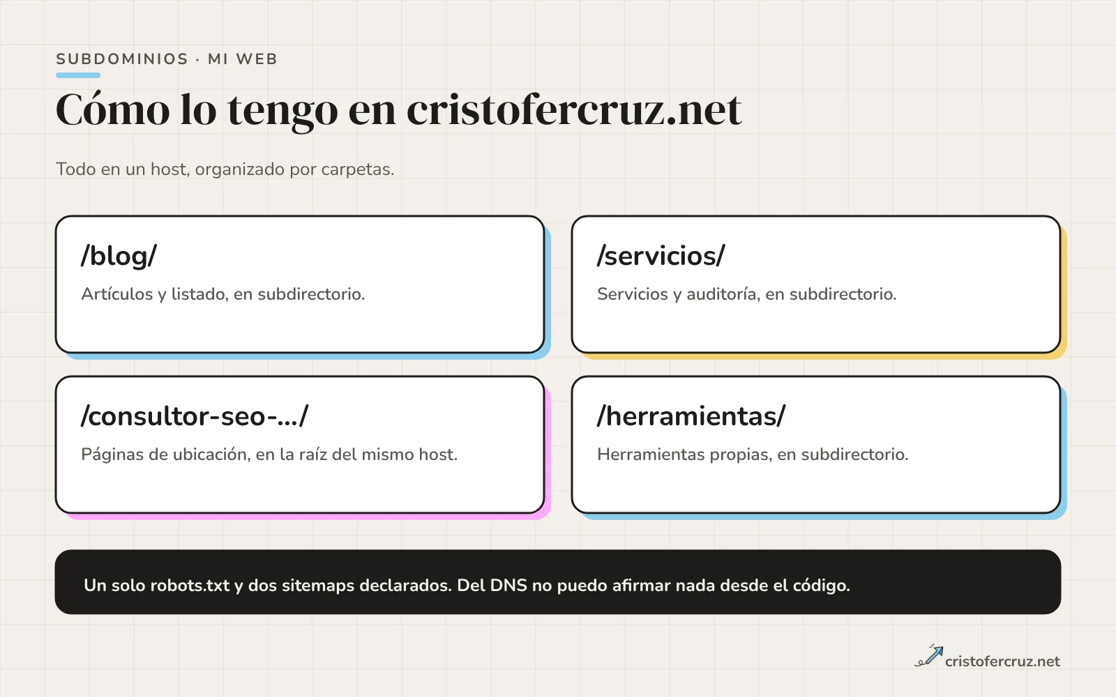 Cuatro tarjetas con las carpetas de la web: /blog/, /servicios/, páginas de ubicación en la raíz y /herramientas/, todas en el mismo host.
