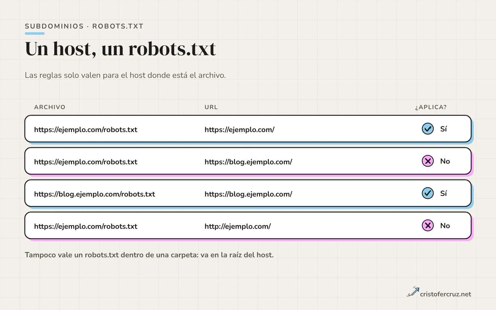 Tabla de cuatro filas que muestra a qué URLs se aplica cada robots.txt: el de la raíz no vale para el subdominio ni para http, el del subdominio vale para su host.