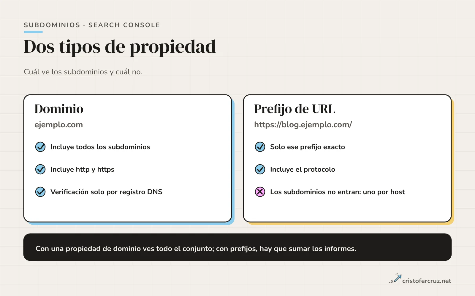 Comparación de propiedad de dominio, que incluye todos los subdominios y protocolos, y de prefijo de URL, que solo incluye el prefijo exacto y no los subdominios.