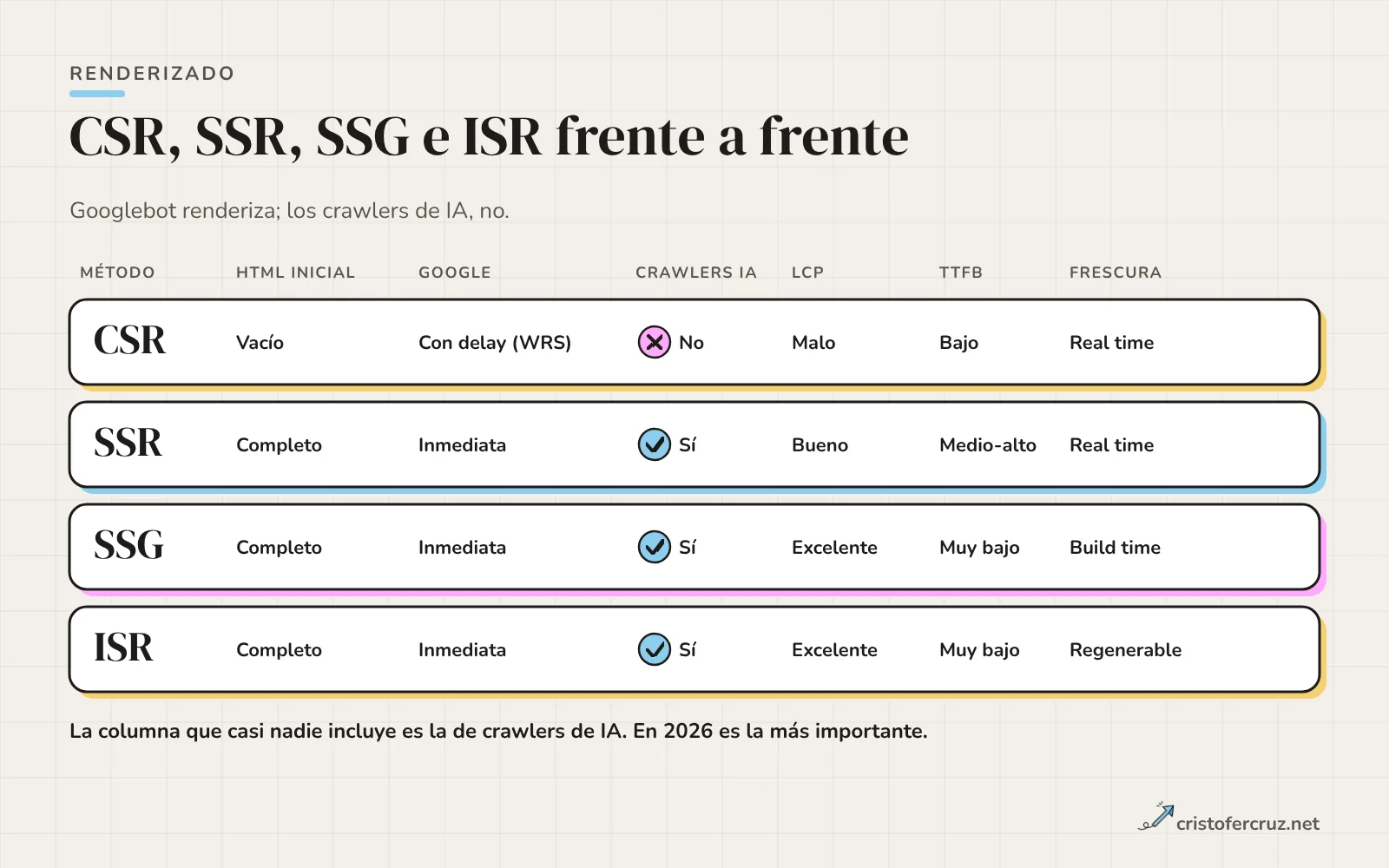 Tabla visual de CSR, SSR, SSG e ISR con HTML inicial, indexación en Google, crawlers de IA, LCP, TTFB y frescura.