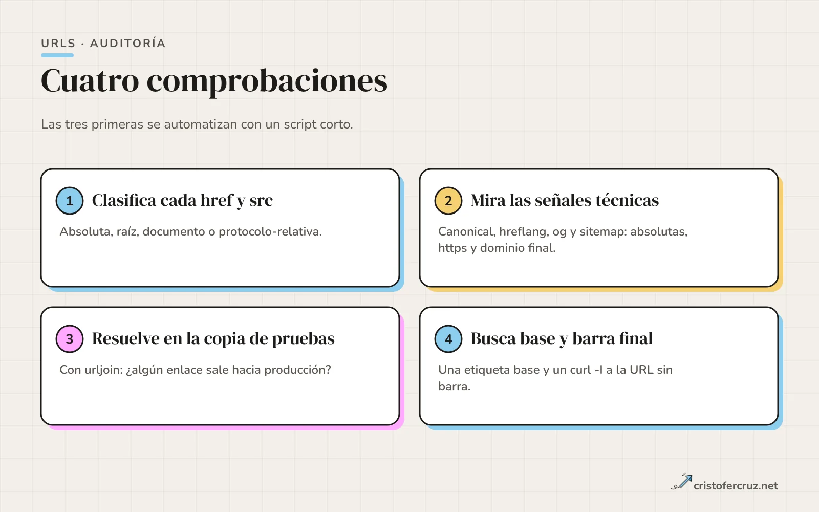 Cuatro tarjetas numeradas con las comprobaciones: clasificar cada href y src, mirar las señales técnicas, resolver en la copia de pruebas y buscar base y barra final.