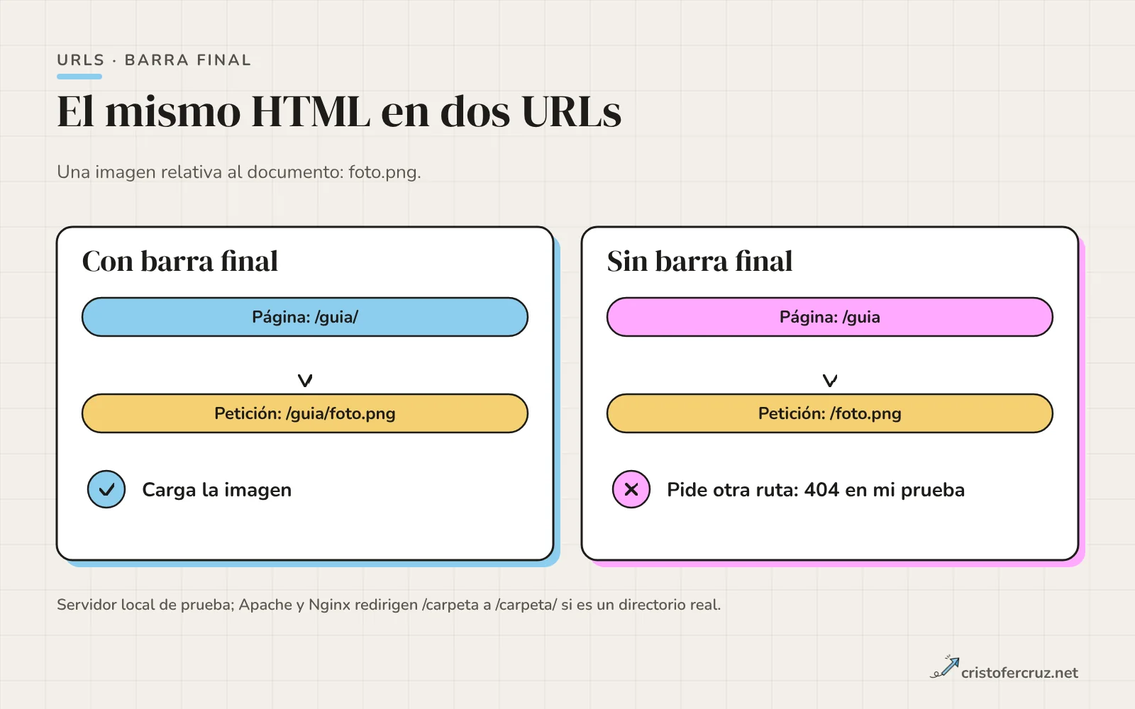 Dos tarjetas comparadas: la página /guia/ pide /guia/foto.png y carga la imagen; la página /guia pide /foto.png y devuelve 404 en la prueba.