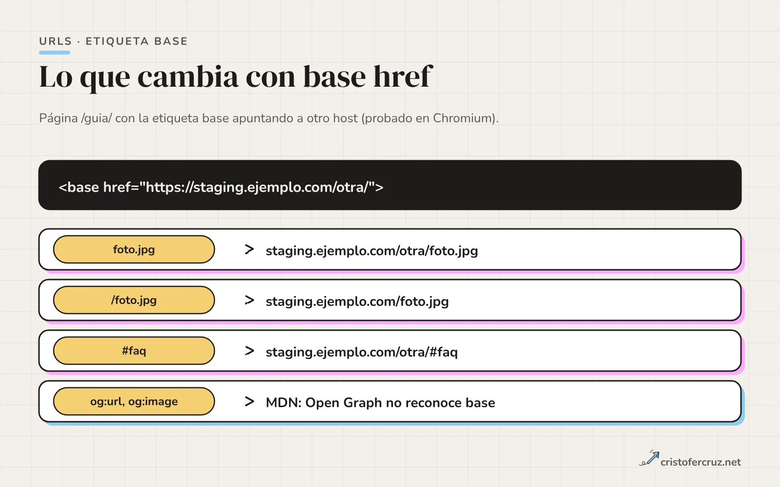 Una etiqueta base href apuntando a staging.ejemplo.com/otra/ y cuatro filas con el destino que resuelve cada referencia: foto.jpg, /foto.jpg, #faq y las etiquetas Open Graph, que no la usan.