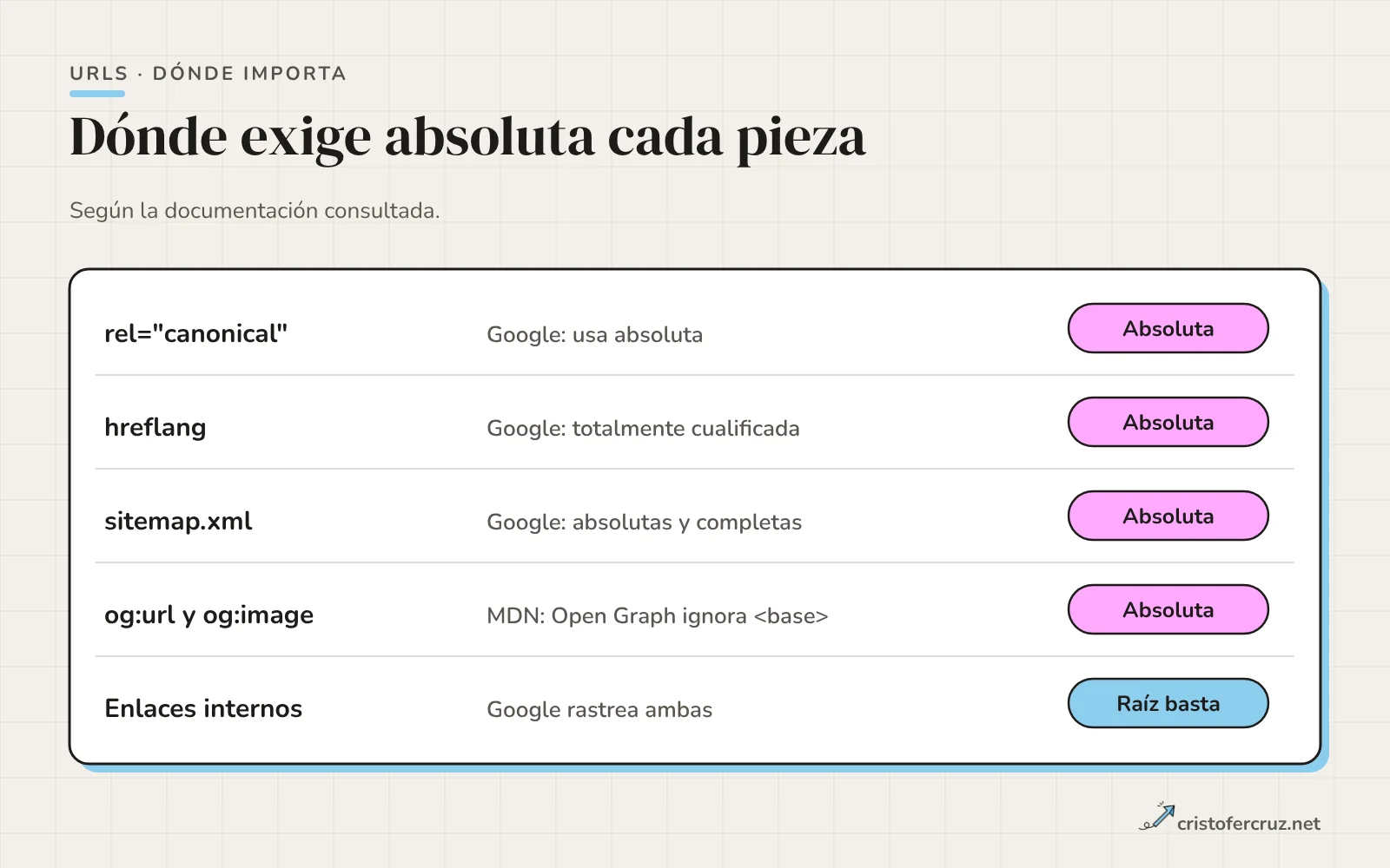 Tabla de cinco filas: canonical, hreflang, sitemap y Open Graph marcados como absoluta; enlaces internos marcados como relativa a la raíz suficiente.