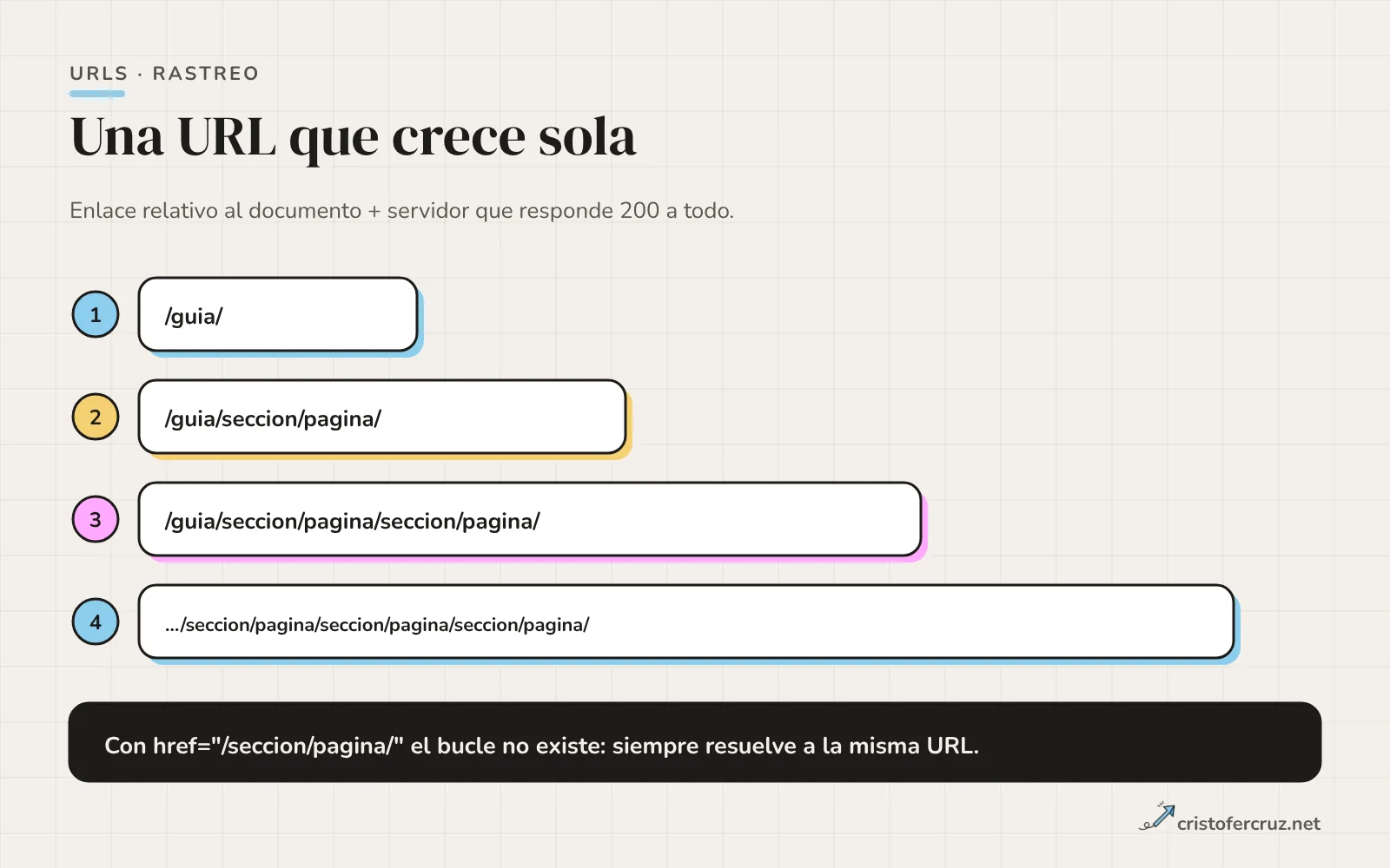 Cuatro cajas escalonadas con una URL que crece en cada paso: /guia/, /guia/seccion/pagina/, y dos repeticiones más; al pie, la nota de que con href raíz el bucle no existe.