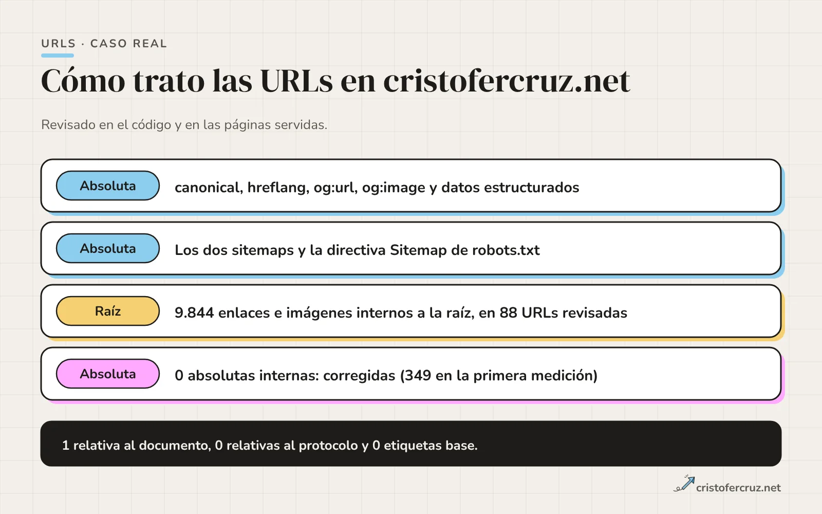 Cuatro filas con el recuento de URLs en cristofercruz.net: señales técnicas absolutas, sitemaps absolutos, 9.844 enlaces relativos a la raíz y ninguno absoluto al propio dominio tras corregirlos; pie con 1 relativa al documento y 0 etiquetas base.