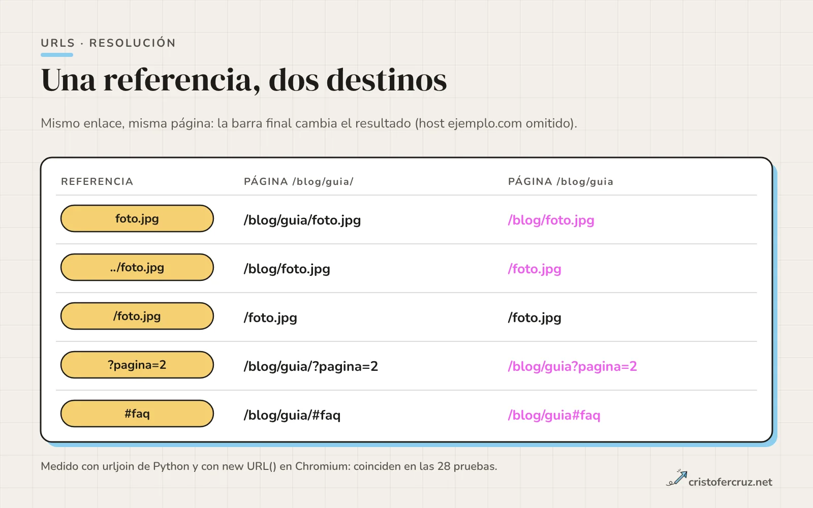 Tabla con cinco referencias (foto.jpg, ../foto.jpg, /foto.jpg, ?pagina=2 y #faq) y su resultado desde la página /blog/guia/ y desde /blog/guia, destacando las que cambian.