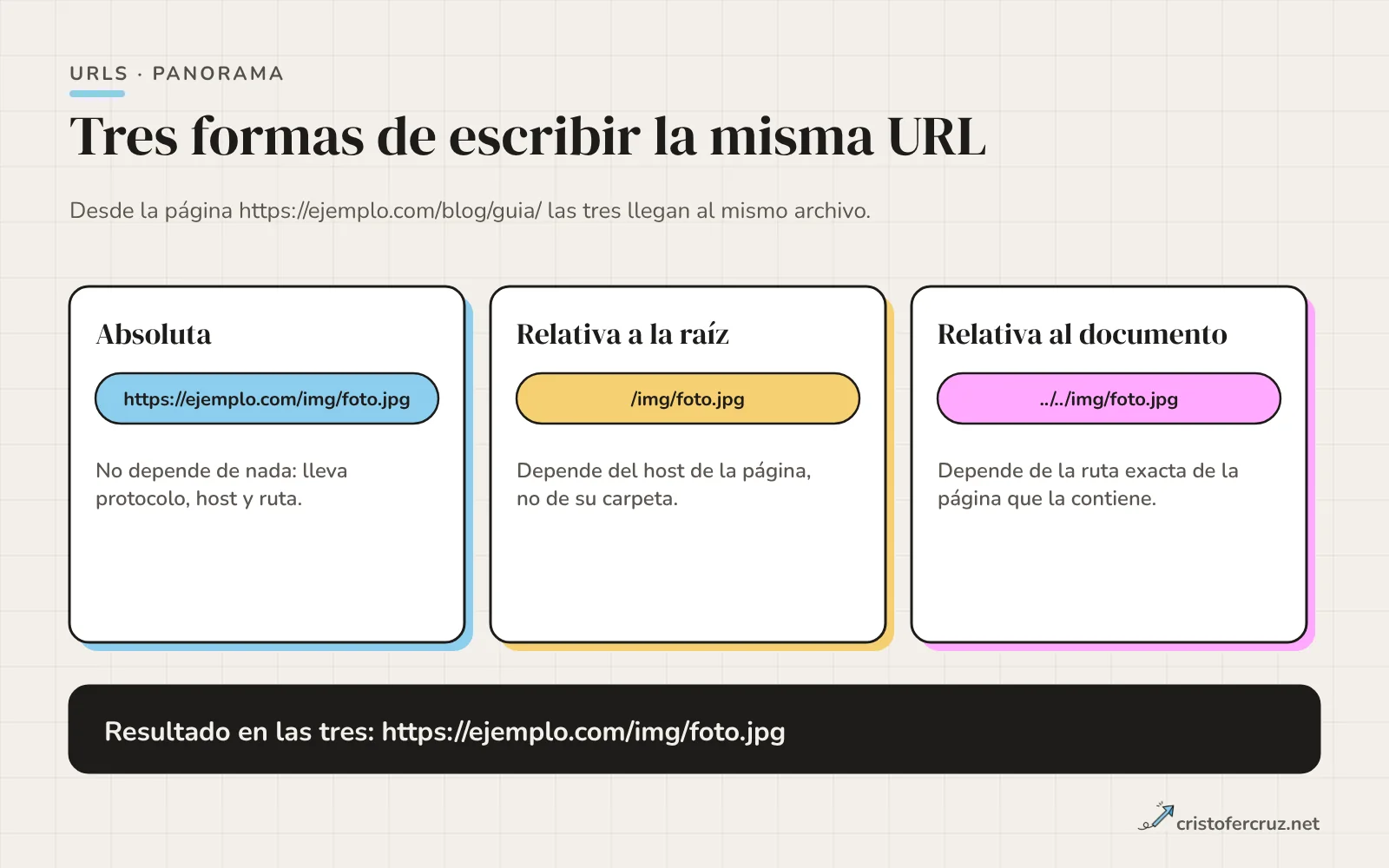 Tres tarjetas: URL absoluta https://ejemplo.com/img/foto.jpg, relativa a la raíz /img/foto.jpg y relativa al documento ../../img/foto.jpg, que desde la página /blog/guia/ llevan al mismo archivo.