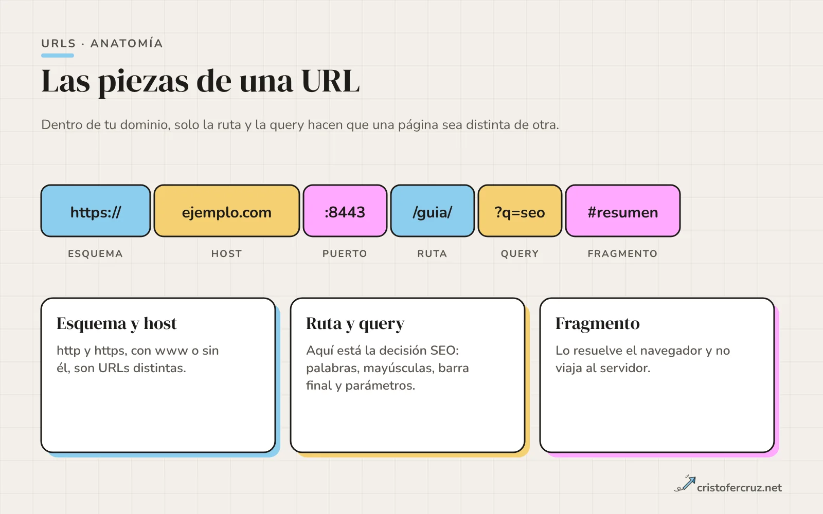 Una URL descompuesta en bloques de color: esquema https, host ejemplo.com, puerto 8443, ruta /guia/, query ?q=seo y fragmento #resumen.