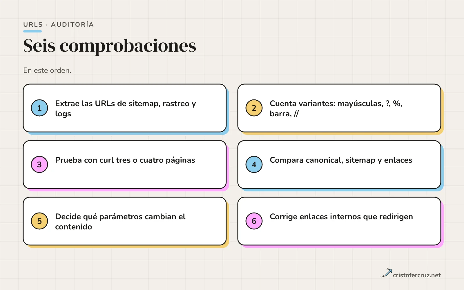 Seis comprobaciones de auditoría de URLs: extraer, contar variantes, probar con curl, comparar canonical y sitemap, revisar parámetros y corregir enlaces internos.