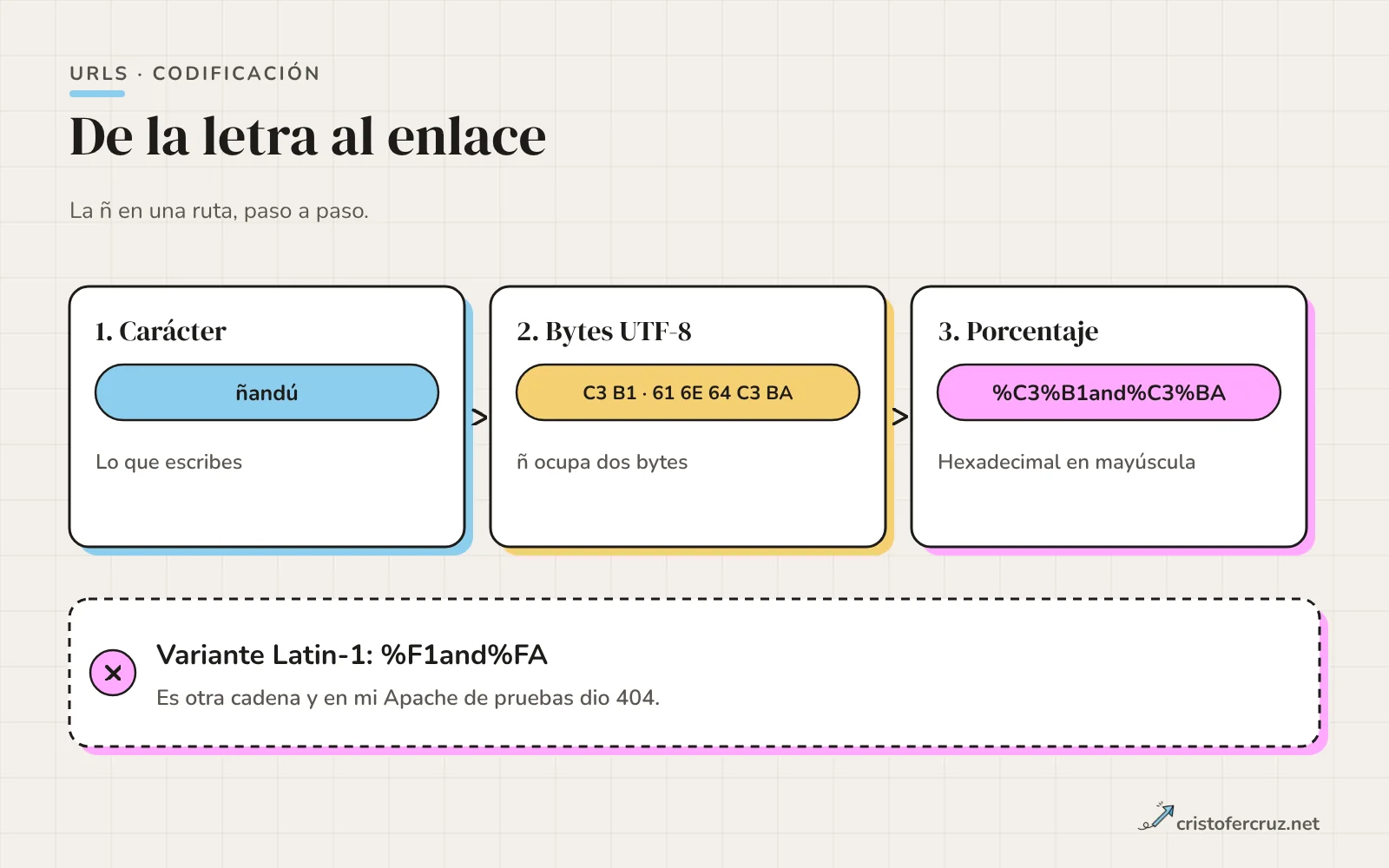 Flujo de tres pasos: la palabra ñandú, sus bytes UTF-8 C3 B1, y la forma codificada %C3%B1and%C3%BA, con la variante Latin-1 %F1 marcada como incorrecta.