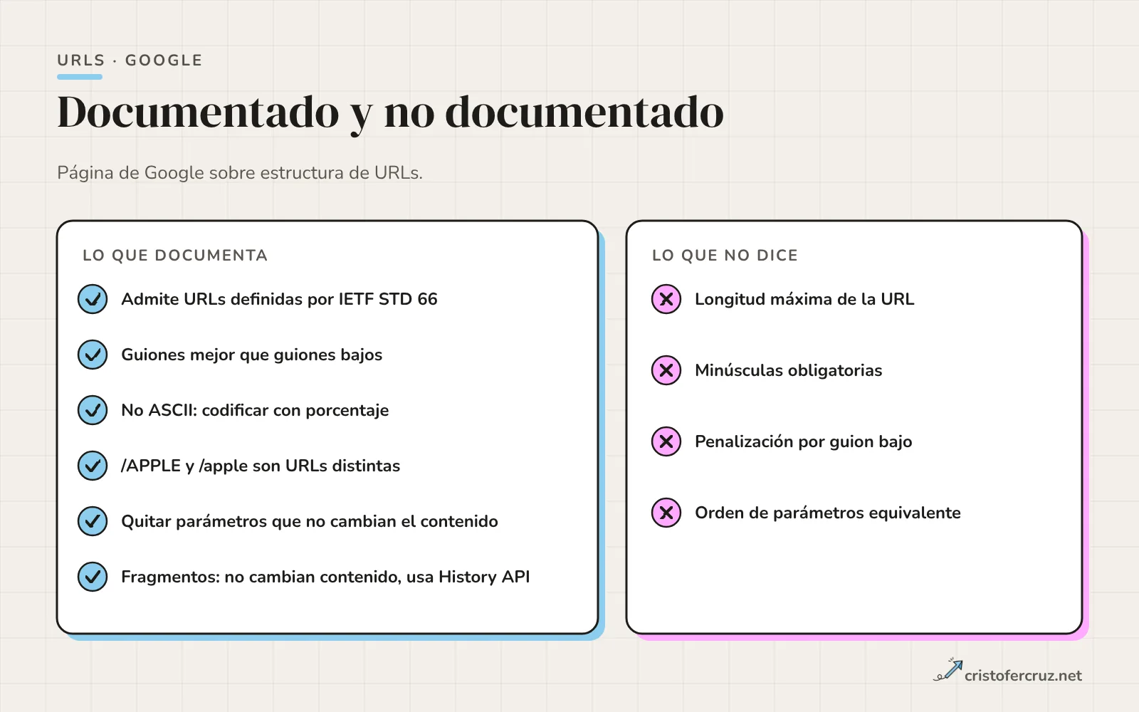 Dos columnas: lo que Google documenta sobre URLs (STD 66, guiones, codificación, mayúsculas distintas, pocos parámetros, fragmentos) y lo que no documenta (longitud máxima, minúsculas obligatorias, orden de parámetros).