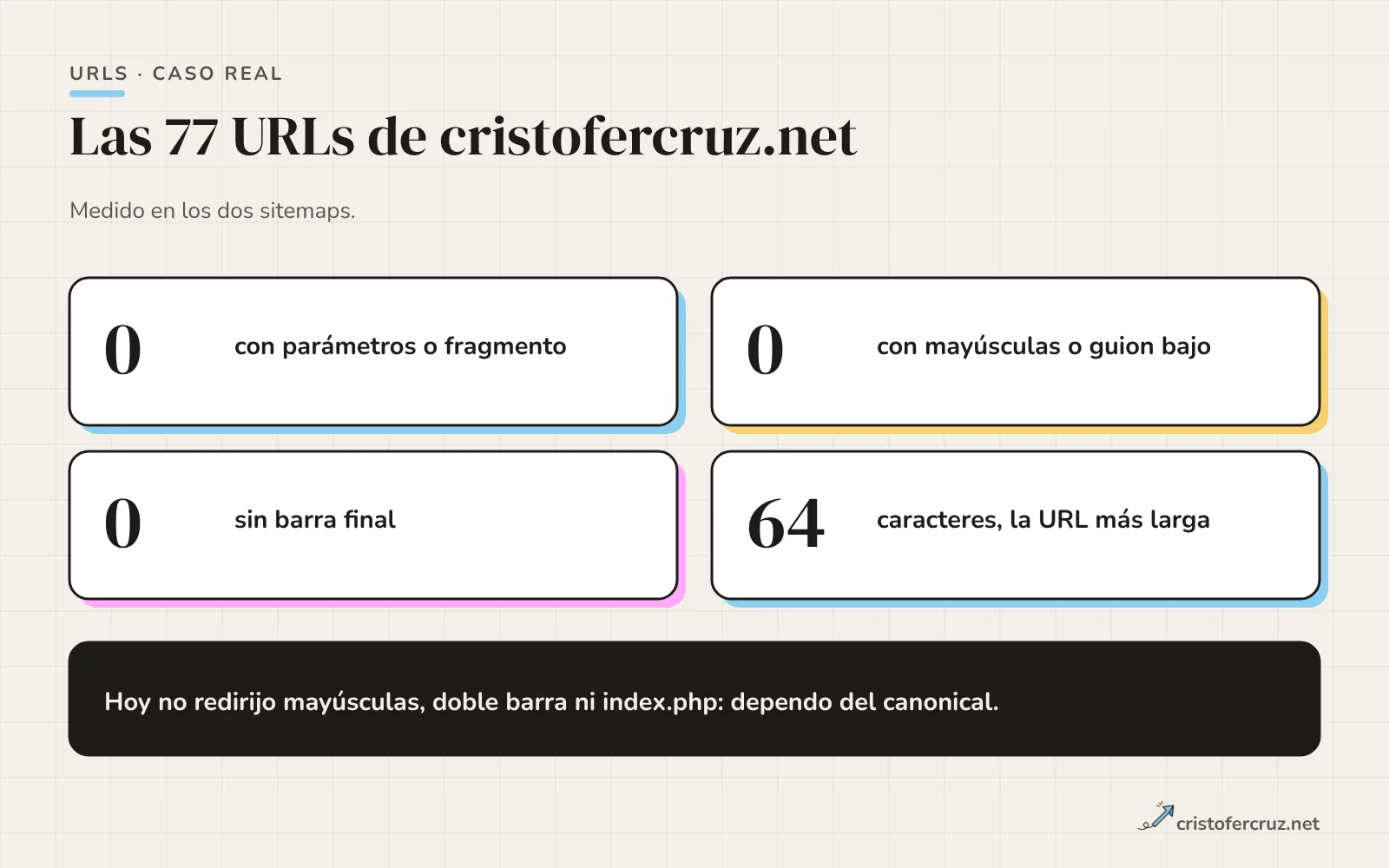Panel con las medidas de las 77 URLs de cristofercruz.net: cero con parámetros, cero con mayúsculas, cero sin barra final, máximo 64 caracteres.