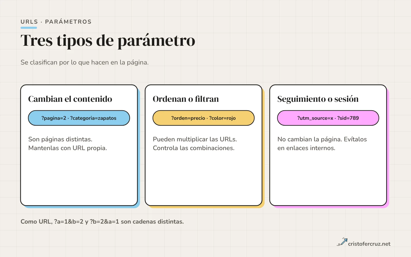 Tres tipos de parámetros: los que cambian el contenido (page, categoría), los que solo ordenan o filtran, y los de seguimiento o sesión (utm, sid) que se deben evitar o consolidar.